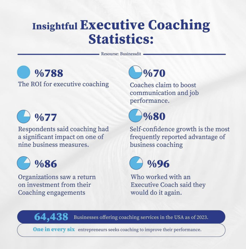 Insightful Executive Coaching. Statistics: The ROI for executive coaching is 788%. 70% Coaches claim to boost communication and job performance.77% of Respondents said coaching has a significant impact on one of nine business measures. 80% Self-confidence growth is the most frequently reported advantage of business coaching. 86% Organizations saw a return on investment from their coaching engagements.96% who worked with an executive coach said they would do it again. 64,438 businesses offering coaching services in the USA as of 2023. One in every six entrepreneurs seeks coaching to improve their performance.